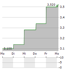 NIBE INDUSTRIER AB ADR Aktie 5-Tage-Chart