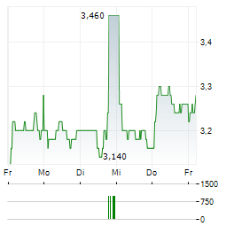 NIBE INDUSTRIER AB ADR Aktie 5-Tage-Chart