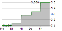 NIBE INDUSTRIER AB ADR 5-Tage-Chart