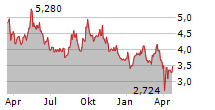 NIBE INDUSTRIER AB Chart 1 Jahr