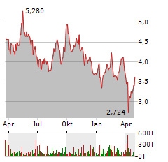 NIBE INDUSTRIER Aktie Chart 1 Jahr