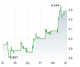 NIBE INDUSTRIER AB Chart 1 Jahr