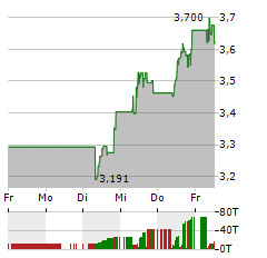 NIBE INDUSTRIER Aktie 5-Tage-Chart