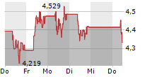 NIBE INDUSTRIER AB 5-Tage-Chart