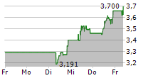 NIBE INDUSTRIER AB 5-Tage-Chart