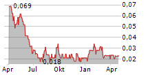 NICAN LIMITED Chart 1 Jahr