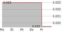 NICAN LIMITED 5-Tage-Chart