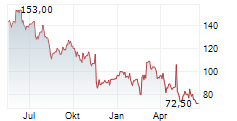 NICE LTD ADR Chart 1 Jahr
