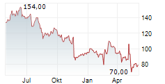 NICE LTD ADR Chart 1 Jahr