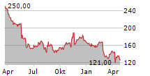 NICE LTD ADR Chart 1 Jahr