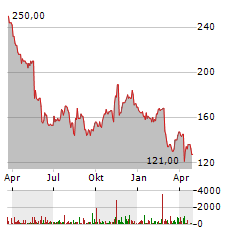 NICE LTD Aktie Chart 1 Jahr