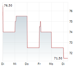 NICE LTD ADR Chart 1 Jahr