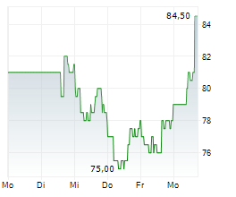 NICE LTD ADR Chart 1 Jahr