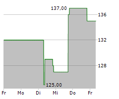 NICE LTD ADR Chart 1 Jahr