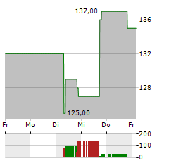 NICE LTD Aktie 5-Tage-Chart