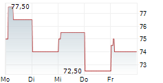 NICE LTD ADR 5-Tage-Chart