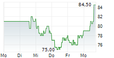 NICE LTD ADR 5-Tage-Chart