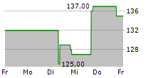 NICE LTD ADR 5-Tage-Chart