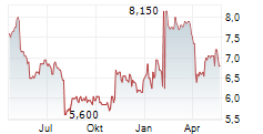 NICHICON CORPORATION Chart 1 Jahr