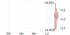 NICHICON CORPORATION Chart 1 Jahr