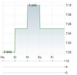 NICHICON Aktie 5-Tage-Chart