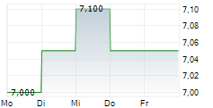 NICHICON CORPORATION 5-Tage-Chart