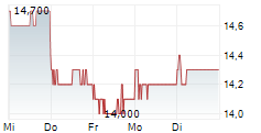 NICHICON CORPORATION 5-Tage-Chart