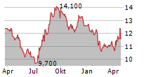 NICHIREI CORPORATION Chart 1 Jahr