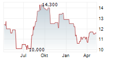 NICHIREI CORPORATION Chart 1 Jahr