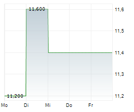 NICHIREI CORPORATION Chart 1 Jahr