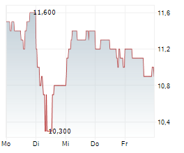 NICHIREI CORPORATION Chart 1 Jahr