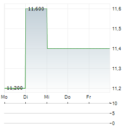 NICHIREI Aktie 5-Tage-Chart