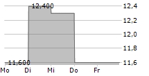 NICHIREI CORPORATION 5-Tage-Chart