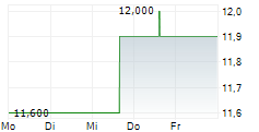 NICHIREI CORPORATION 5-Tage-Chart