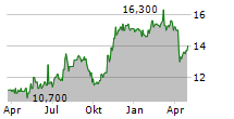 NICHOLS PLC Chart 1 Jahr