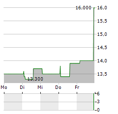 NICHOLS Aktie 5-Tage-Chart