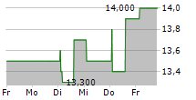 NICHOLS PLC 5-Tage-Chart