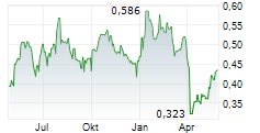 NICKEL 28 CAPITAL CORP Chart 1 Jahr