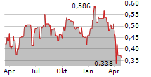 NICKEL 28 CAPITAL CORP Chart 1 Jahr