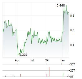 NICKEL 28 CAPITAL Aktie Chart 1 Jahr