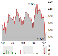 NICKEL 28 CAPITAL Aktie Chart 1 Jahr