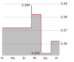 NICKEL 28 CAPITAL CORP Chart 1 Jahr