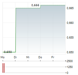NICKEL 28 CAPITAL Aktie 5-Tage-Chart