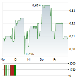 NICKEL 28 CAPITAL Aktie 5-Tage-Chart