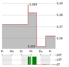 NICKEL 28 CAPITAL Aktie 5-Tage-Chart