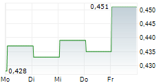 NICKEL 28 CAPITAL CORP 5-Tage-Chart