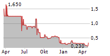 NICKEL CREEK PLATINUM CORP Chart 1 Jahr