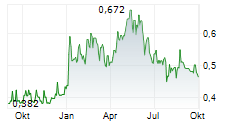 NICKEL INDUSTRIES LIMITED Chart 1 Jahr