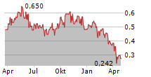 NICKEL INDUSTRIES LIMITED Chart 1 Jahr