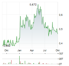 NICKEL INDUSTRIES Aktie Chart 1 Jahr
